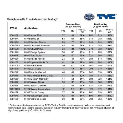 TYC Cabine Air Filter - TYC# 800055C