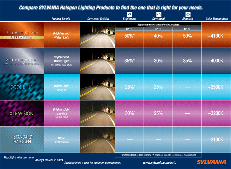 Sylvania Product Comparison