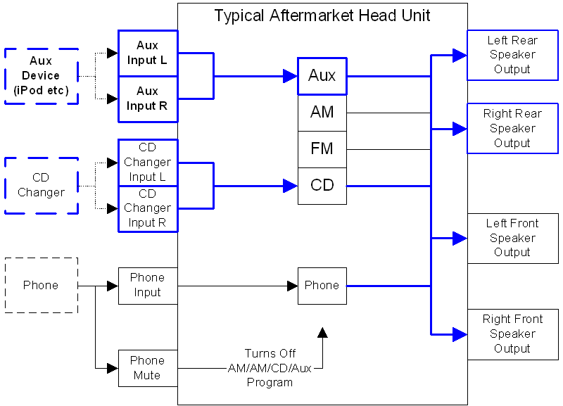 Aftermarket Head Unit AUX Configuration