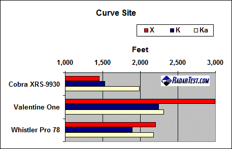 Curve Chart
