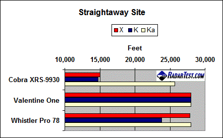Straightaway Chart