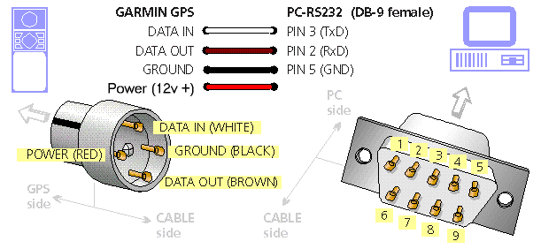 Drawing by Dr. Thomas Vonesch / Switzerland - Garmin GPS Data/Power Wiring Diagram