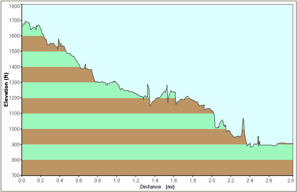 Trail Descent Altitude Change - Click to Enlarge