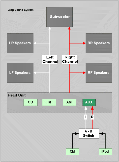 Jeep Stereo System - High-Level Diagram